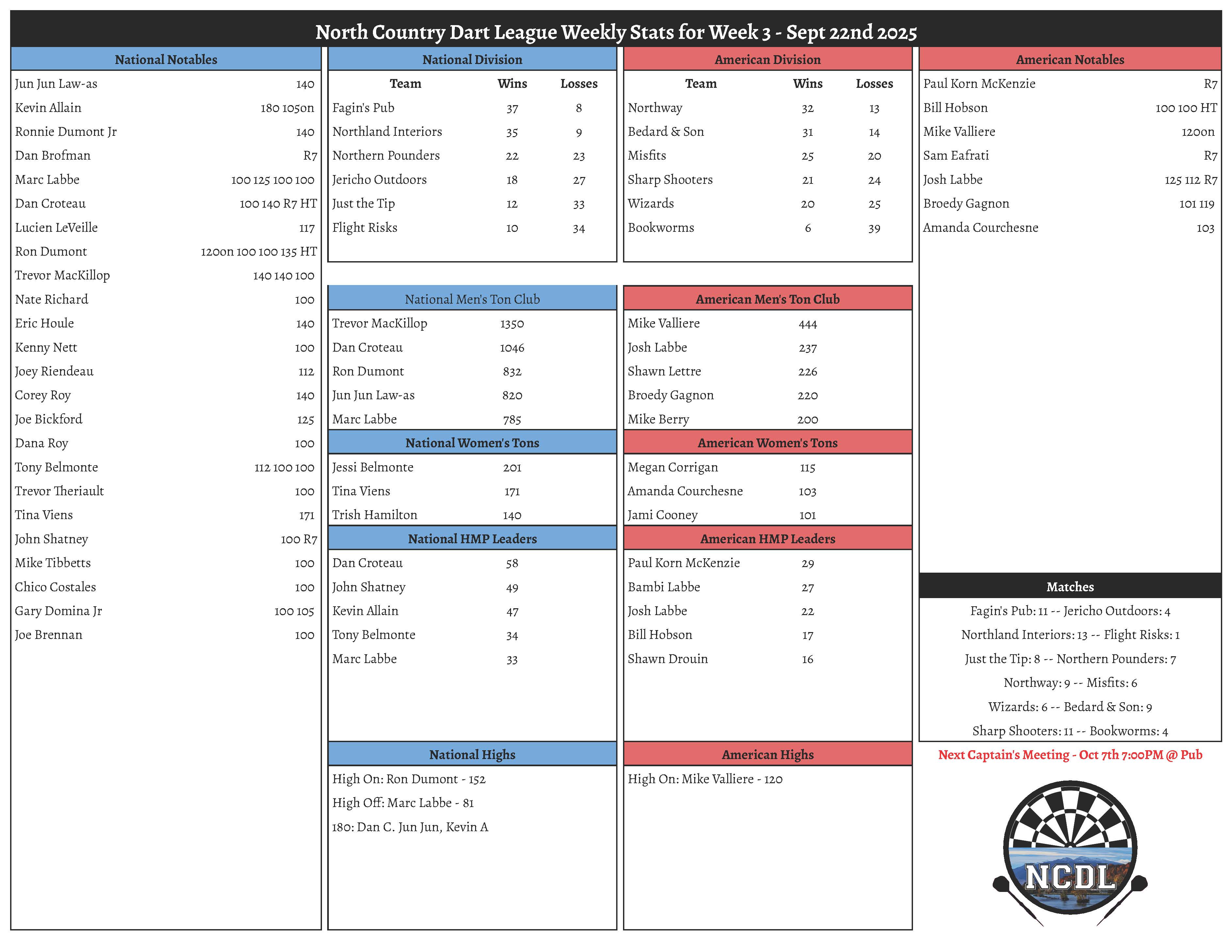 Fall 2025 Week 3 Results North Country Dart League